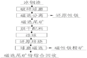 低品位冰銅渣的環保高效資源回收工藝