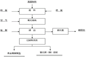 從高硫物料中富集貴金屬的方法