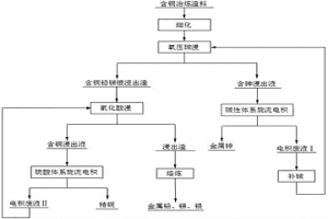 含銅冶煉渣料中清潔高效回收砷、銅、鉛、銻、銀的方法