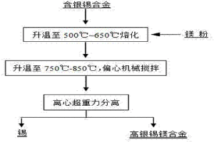 超重力除去含銀錫合金中銀的方法