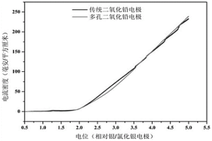 多孔鈦基二氧化鉛電極的制備方法