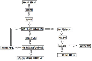 聯合處理冶金廢水的方法