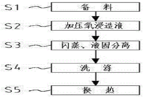 連續加壓氧浸處理高硫物料的方法
