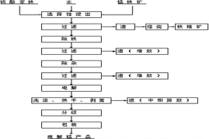 綜合利用硫酸亞鐵生產電解錳的技術