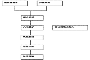 電弧爐冶煉不銹鋼實現鎳直接合金化的方法