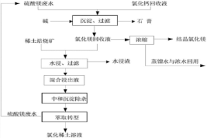 氯化鎂溶液循環浸出硫酸稀土焙燒礦方法