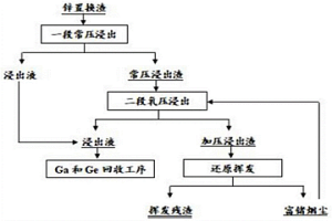 從鋅置換渣中深度浸出鋅、銅、鎵和鍺的方法