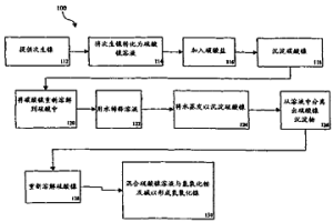 氫氧化鎳材料的制備方法
