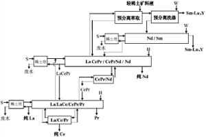 預分離三出口萃取分離輕稀土礦的工藝方法