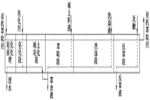 稀土萃取用有機萃取劑處理方法