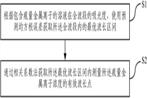 測量痕量金屬離子濃度的方法和裝置