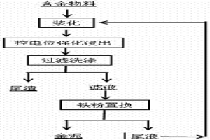 控電位強化浸金的方法及裝置