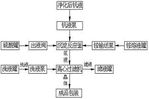 工業化高效生產釩酸銨鈉工藝