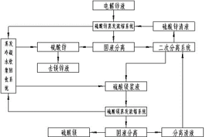 鋅電解液中鋅鎂的循環蒸發結晶分離方法