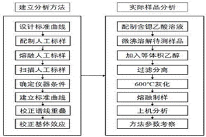 同時分析螢石、重晶石及天青石的X射線熒光光譜方法