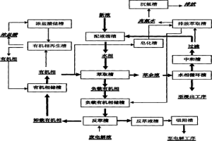 在電解鋅生產中利用酸性萃取隔離氟氯的生產工藝