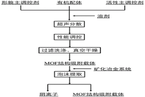 MOF結構吸附載體材料及其制備方法和在泡沫提取溶液體系中陰離子中的應用