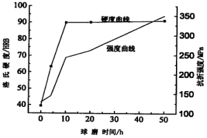 超硬磨具結合劑的處理方法