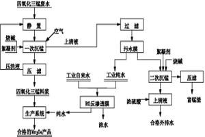 四氧化三錳生產廢水的綜合回收利用方法