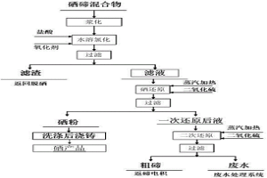 從硒碲混合物中分離提純硒、碲的方法