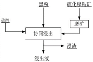 利用廢鋰離子電池黑粉與硫化鎳鈷礦協同浸出鎳鈷錳的方法和應用