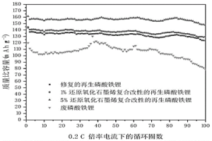 廢磷酸鐵鋰補鋰修復方法和應用