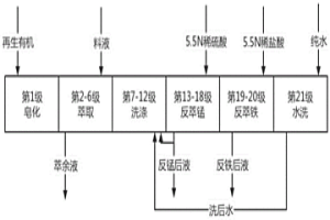 三元協萃體系回收錳生產電池級硫酸錳的方法
