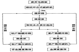 廢棄電路板中有價成分的水介質物理回收工藝及其設備