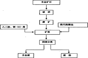 以乙二胺為添加劑的硫代硫酸鹽提取金的方法