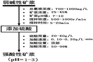 含低濃度氰根離子礦漿由堿入酸的調漿方法和系統