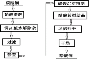 醋酸鑭的制備方法與系統