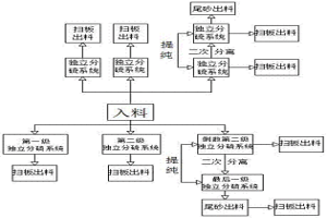 浮選獨立選硫生產工藝