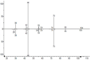 催化劑的制備方法及N<sup>1</sup>?(2?氨乙基)?1,2?乙二胺的制備方法