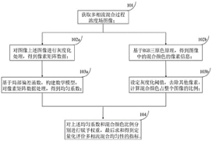 定量化評價多相流混合濃度場均勻性方法及系統