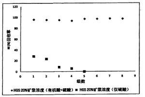 多級浸出方法