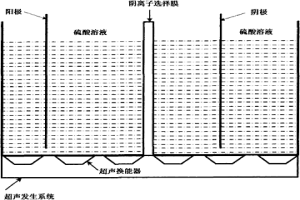 利用超聲電化學制備過一硫酸的方法