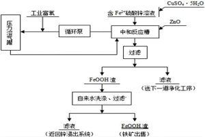 用工業富氧從含鐵硫酸鋅溶液中脫除亞鐵離子的方法
