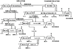 預分離萃取對輕稀土礦和中釔離子稀土礦聯合分離的方法