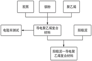 陽極泥-聚乙烯復合陽極板的制備方法