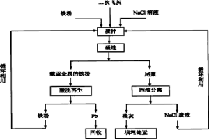鐵漿回收二次飛灰中鉛的方法