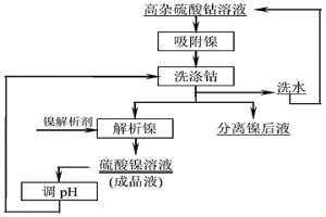 提高鎳吸附樹脂鎳鈷分離率的洗滌工藝方法