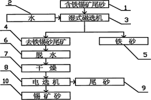 錫礦尾砂的綜合利用方法