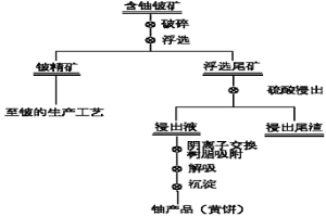 含鈾鈹礦石的鈾鈹分離工藝