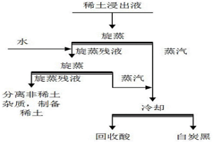 磷稀土化學精礦浸出液中回收酸和硅的方法