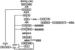 用硫酸浸出法提取紅土鎳礦有價金屬元素及酸堿再生循環的方法