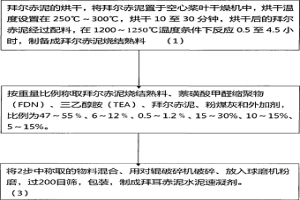 拜爾赤泥水泥速凝劑及其生產方法