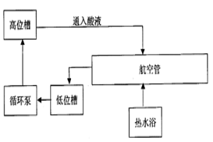 航空管內表面化學腐蝕方法