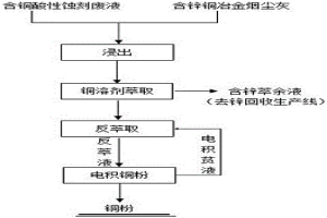 酸性蝕刻廢液和含鋅銅煙塵灰協同處理回收銅的方法