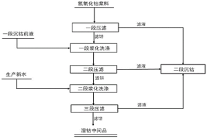 工業上粗制氫氧化鈷漿化洗滌的方法