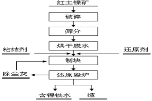 低品質紅土鎳礦綜合利用生產鎳鐵的方法